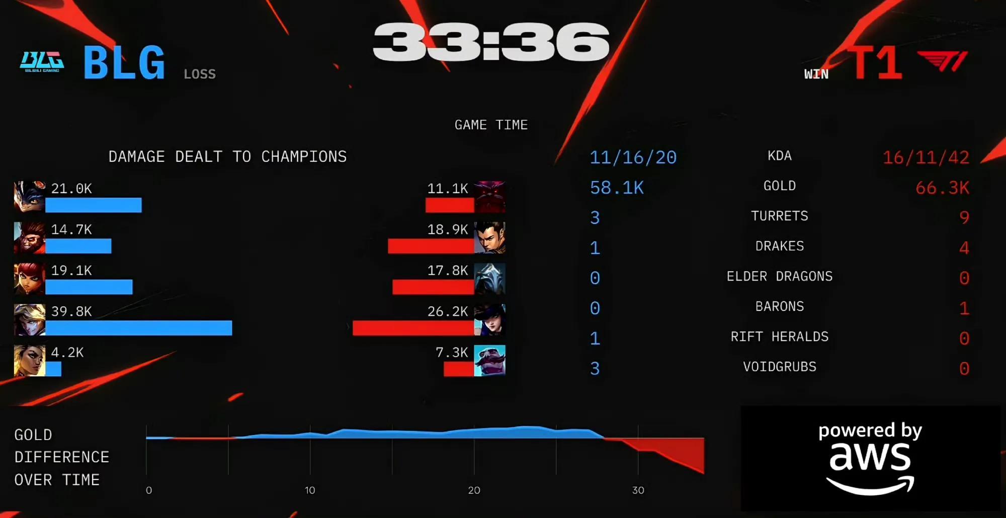 包含T1横扫PSG，Peanut完成史诗逆转宿命之战入围赛，技惊四座的词条
