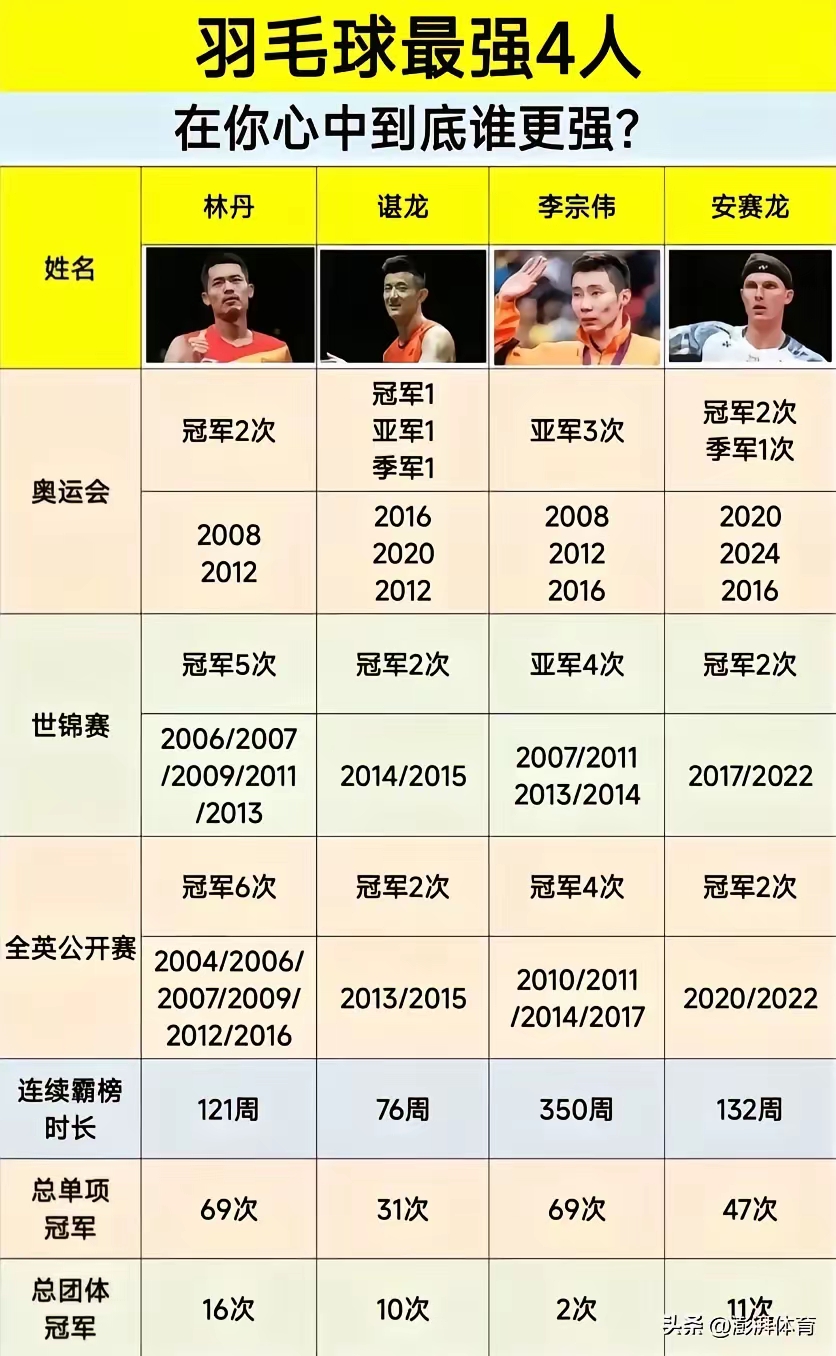 韩国羽毛球队险胜印尼羽毛球队，谌龙完成帽子戏法的简单介绍